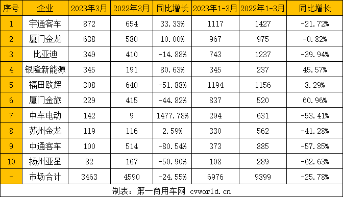 宇通重奪榜首！比亞迪升第三 中車暴漲15倍 3月公交車銷量排行2.png