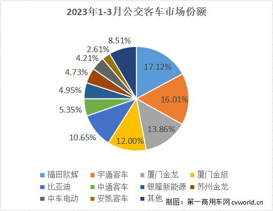 宇通重奪榜首！比亞迪升第三 中車暴漲15倍 3月公交車銷量排行3.png