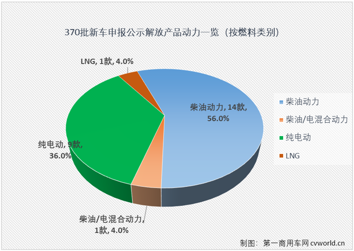 【第一商用車網(wǎng) 原創(chuàng)】在第370批新車申報公示中，共有30款產(chǎn)品掛解放牌商標(biāo)，規(guī)模仍不算太大，但細(xì)看仍是亮點(diǎn)多多。