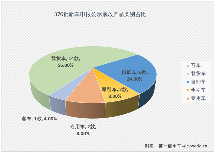 【第一商用車網(wǎng) 原創(chuàng)】在第370批新車申報公示中，共有30款產(chǎn)品掛解放牌商標(biāo)，規(guī)模仍不算太大，但細(xì)看仍是亮點(diǎn)多多。