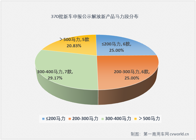 【第一商用車網(wǎng) 原創(chuàng)】在第370批新車申報公示中，共有30款產(chǎn)品掛解放牌商標(biāo)，規(guī)模仍不算太大，但細(xì)看仍是亮點(diǎn)多多。