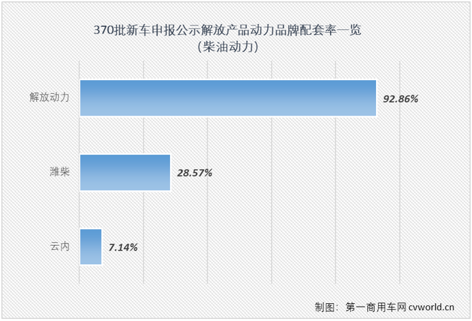 【第一商用車網(wǎng) 原創(chuàng)】在第370批新車申報公示中，共有30款產(chǎn)品掛解放牌商標(biāo)，規(guī)模仍不算太大，但細(xì)看仍是亮點(diǎn)多多。