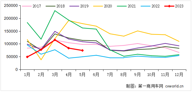 2017-2023年我國(guó)重卡市場(chǎng)銷量月度走勢(shì)圖（單位：輛）.png