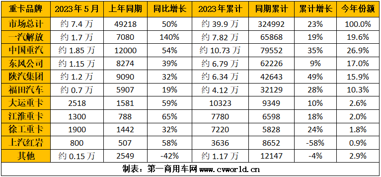 2023年1-5月重卡企業(yè)銷量排行榜（單位：輛）.png