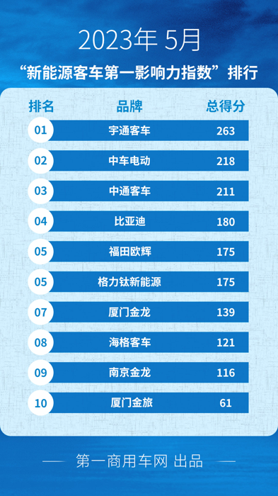 5月新能源客車市場(chǎng)發(fā)生哪些大事？.png