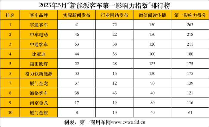 5月新能源客車市場(chǎng)發(fā)生哪些大事？3.png