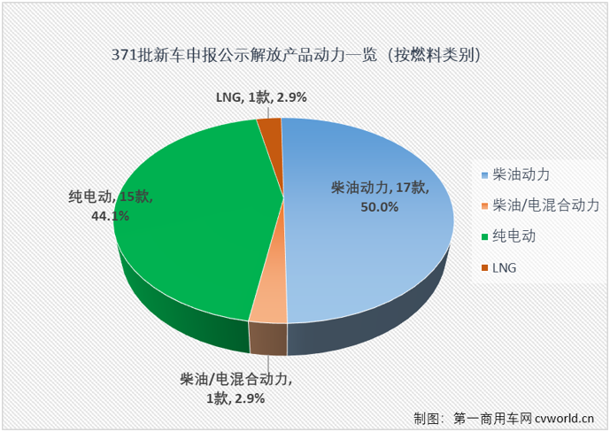 【第一商用車網(wǎng) 原創(chuàng)】一汽解放在第371批新車申報公示又展示了一次全卡車陣容，又是一次新能源產(chǎn)品“井噴”的亮相，本批次解放新能源產(chǎn)品占比超過40%，其中純電動重卡和輕卡都達(dá)到6款，非常抓人眼球