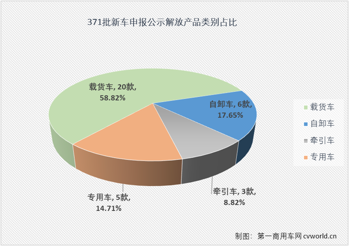 【第一商用車網(wǎng) 原創(chuàng)】一汽解放在第371批新車申報公示又展示了一次全卡車陣容，又是一次新能源產(chǎn)品“井噴”的亮相，本批次解放新能源產(chǎn)品占比超過40%，其中純電動重卡和輕卡都達(dá)到6款，非常抓人眼球