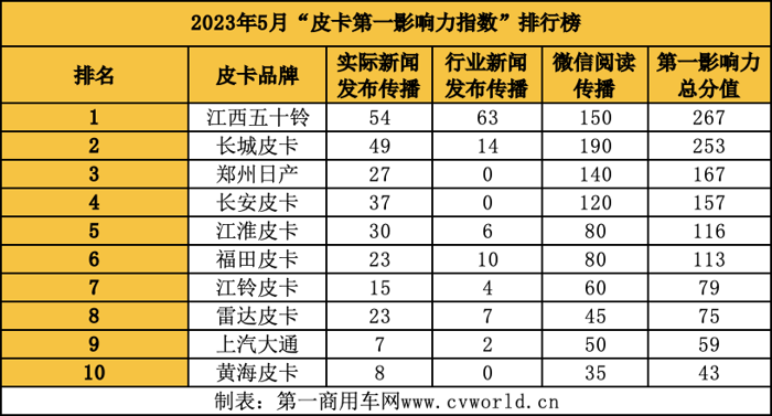 江西五十鈴登頂 江淮晉級前五 5月皮卡影響力格局大洗牌！2.png