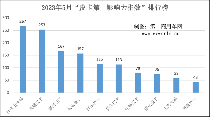 江西五十鈴登頂 江淮晉級前五 5月皮卡影響力格局大洗牌！3.png