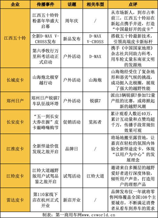 江西五十鈴登頂 江淮晉級前五 5月皮卡影響力格局大洗牌！7.png