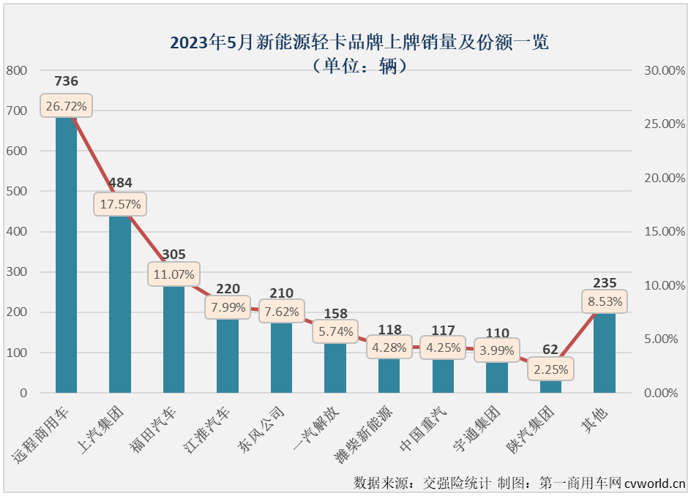 【第一商用車網(wǎng) 原創(chuàng)】5月份，新能源輕卡銷售2755輛，創(chuàng)造了年內(nèi)最高單月銷量，而這并不是5月份新能源輕卡市場(chǎng)創(chuàng)造的唯一“紀(jì)錄”。