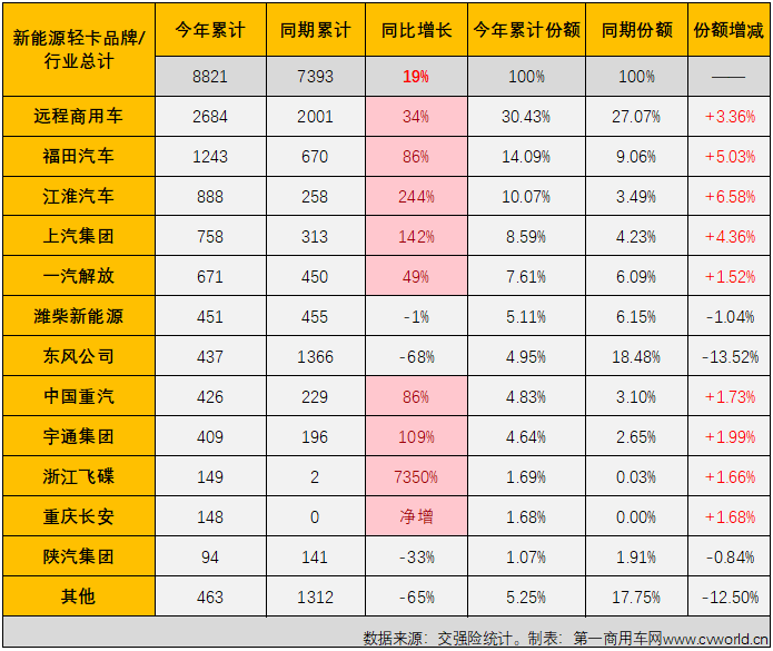 【第一商用車網(wǎng) 原創(chuàng)】5月份，新能源輕卡銷售2755輛，創(chuàng)造了年內(nèi)最高單月銷量，而這并不是5月份新能源輕卡市場(chǎng)創(chuàng)造的唯一“紀(jì)錄”。