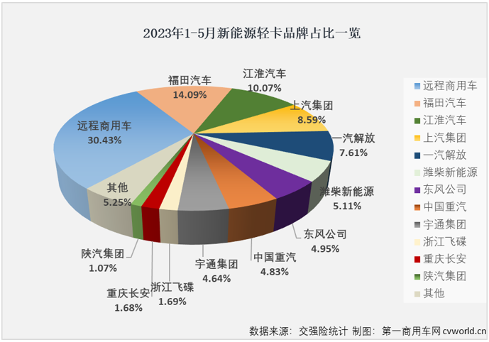 【第一商用車網(wǎng) 原創(chuàng)】5月份，新能源輕卡銷售2755輛，創(chuàng)造了年內(nèi)最高單月銷量，而這并不是5月份新能源輕卡市場(chǎng)創(chuàng)造的唯一“紀(jì)錄”。