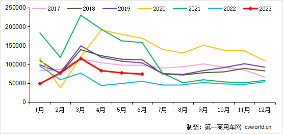 2017-2023年我國(guó)重卡市場(chǎng)銷量月度走勢(shì)圖（單位：輛）.png