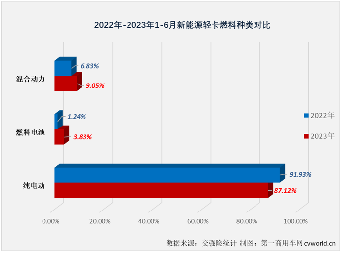 【第一商用車網(wǎng) 原創(chuàng)】二季度以來，新能源輕卡市場接連創(chuàng)造月銷量新紀錄：4月份2424輛，5月份2755輛……6月份，新能源輕卡銷售3884輛。2023年半程走完，新能源輕卡市場有何亮點和看點？哪家企業(yè)表現(xiàn)最出色？