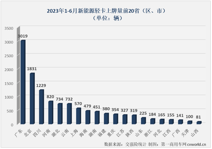 【第一商用車網(wǎng) 原創(chuàng)】二季度以來，新能源輕卡市場接連創(chuàng)造月銷量新紀錄：4月份2424輛，5月份2755輛……6月份，新能源輕卡銷售3884輛。2023年半程走完，新能源輕卡市場有何亮點和看點？哪家企業(yè)表現(xiàn)最出色？