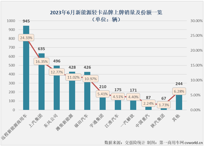 【第一商用車網(wǎng) 原創(chuàng)】二季度以來，新能源輕卡市場接連創(chuàng)造月銷量新紀錄：4月份2424輛，5月份2755輛……6月份，新能源輕卡銷售3884輛。2023年半程走完，新能源輕卡市場有何亮點和看點？哪家企業(yè)表現(xiàn)最出色？