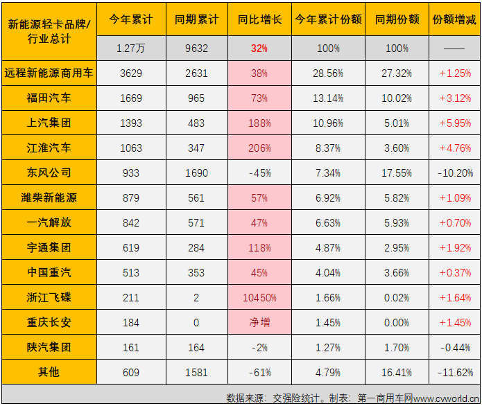 【第一商用車網(wǎng) 原創(chuàng)】二季度以來，新能源輕卡市場接連創(chuàng)造月銷量新紀錄：4月份2424輛，5月份2755輛……6月份，新能源輕卡銷售3884輛。2023年半程走完，新能源輕卡市場有何亮點和看點？哪家企業(yè)表現(xiàn)最出色？