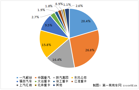 重卡市場份額.png