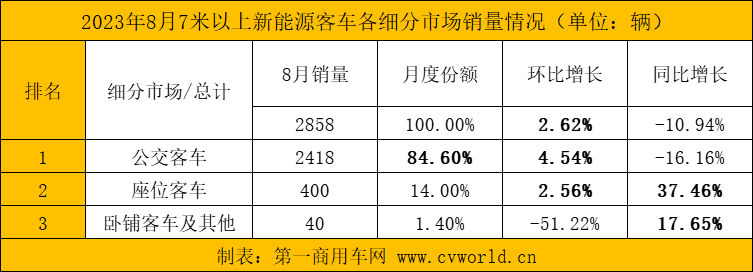 8月新能源客車銷量看點(diǎn)6.png