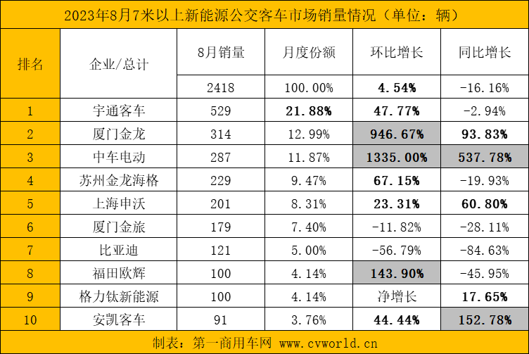 8月新能源客車銷量看點(diǎn)9.png