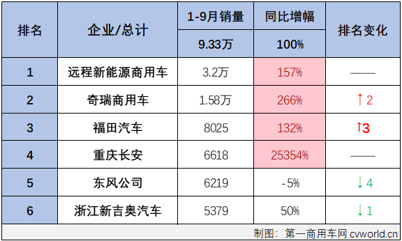 【第一商用車網(wǎng) 原創(chuàng)】十一黃金周期間，圖雅諾輕客官微一篇《福田風(fēng)景｜中VAN一哥！全國各地市占率遙遙領(lǐng)先》的文章引起了小編的興趣。中VAN，正是目前新能源物流車市場紅火的細(xì)分領(lǐng)域之一，而實際上，今年圖雅諾輕客在新能源領(lǐng)域成功“上位”，貢獻(xiàn)不僅是來自于這篇文章的主角。

