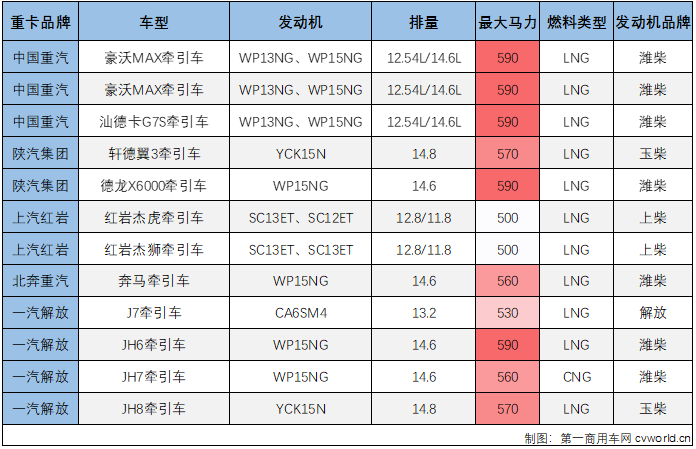 【第一商用車網(wǎng) 原創(chuàng)】2023年，重卡市場(chǎng)哪一個(gè)細(xì)分領(lǐng)域最火？