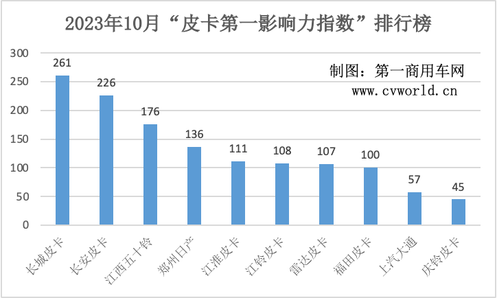 10月皮卡影響力榜單出爐3.png