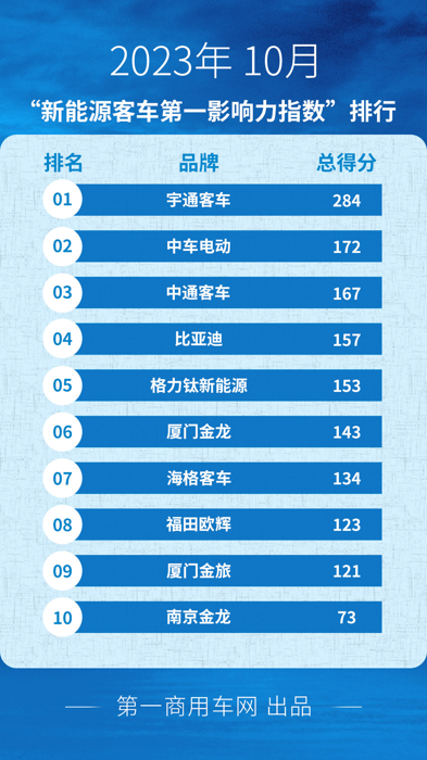 10月新能源客車市場發(fā)生哪些大事？.png