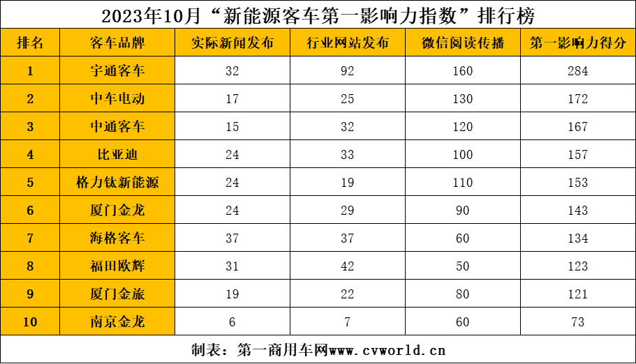 10月新能源客車市場發(fā)生哪些大事？2.png