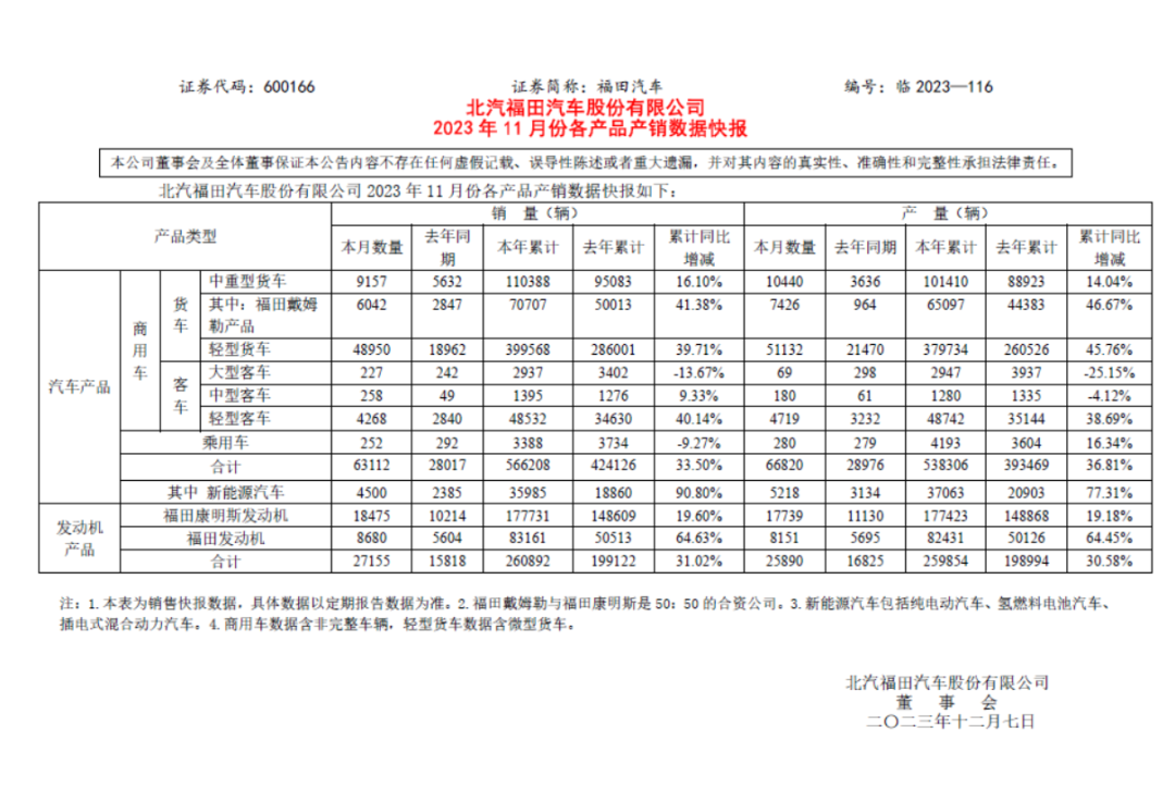 福田靠什么搶占市場(chǎng)？.png