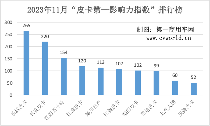 11月皮卡影響力排名出爐3.png