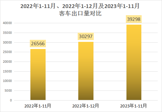 11月客車出口超4500輛創(chuàng)年內(nèi)新高.png