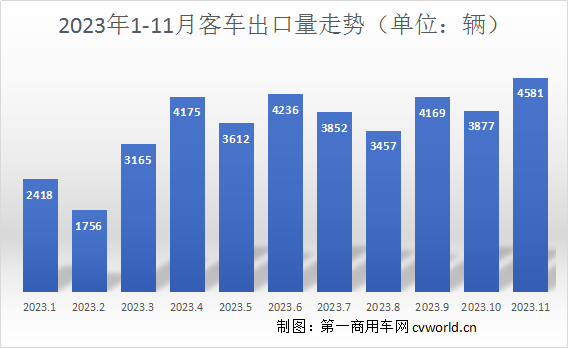 11月客車出口超4500輛創(chuàng)年內(nèi)新高 4.png