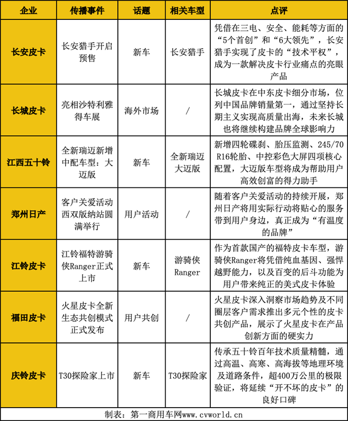 【第一商用車網(wǎng) 原創(chuàng)】2023年，銷量是整個汽車行業(yè)最重要的話題，尤其是進(jìn)入第四季度，各大車企紛紛發(fā)力，力爭為全年銷量添彩，皮卡行業(yè)也不例外。因此，12月是皮卡行業(yè)品牌傳播的重要發(fā)力點(diǎn)。