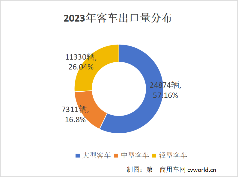 2023年客車(chē)出口量分布2.png