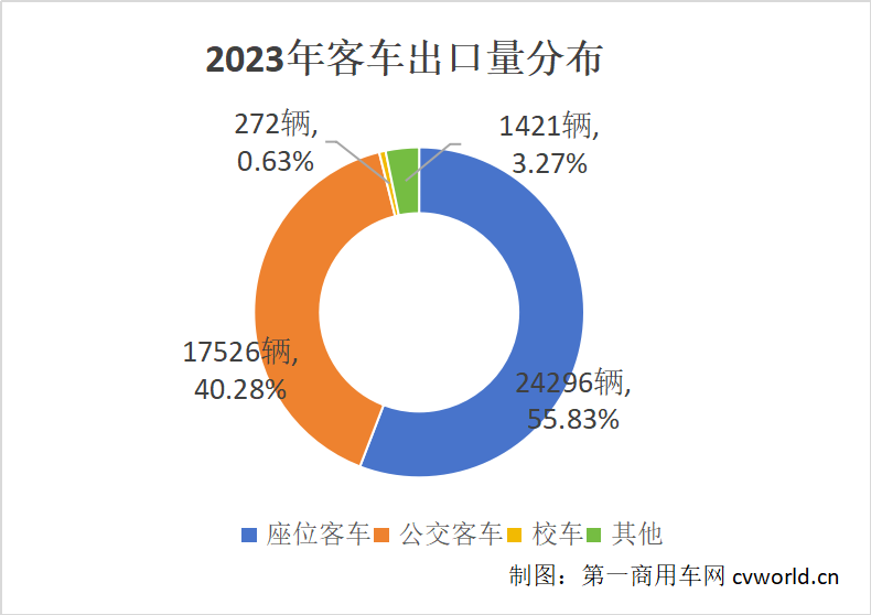 2023年客車(chē)出口量分布.png