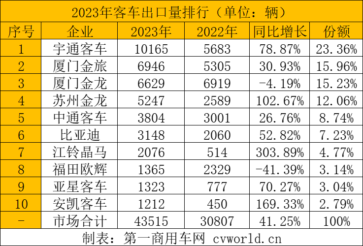 2023客車(chē)出口量排行.png