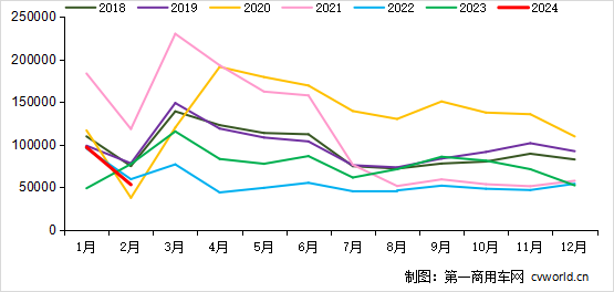 2月重卡銷5.3萬輛降31%！3月市場旺季是漲還是降？.png