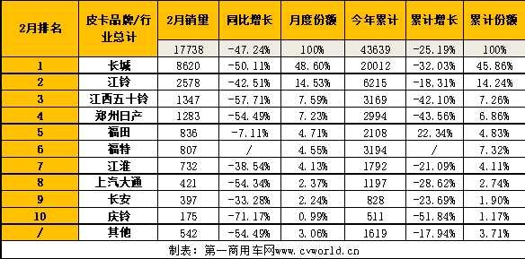 皮卡銷量排行榜出爐9.png