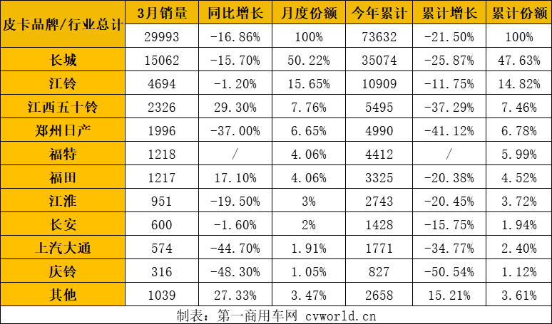 3月皮卡銷量榜出爐10.png