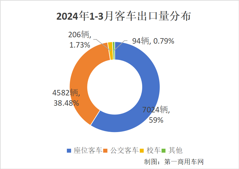 一季度客車出口1.2萬輛增6成2.png