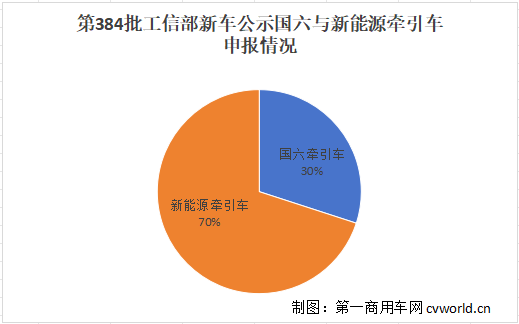 牽引車占比.png