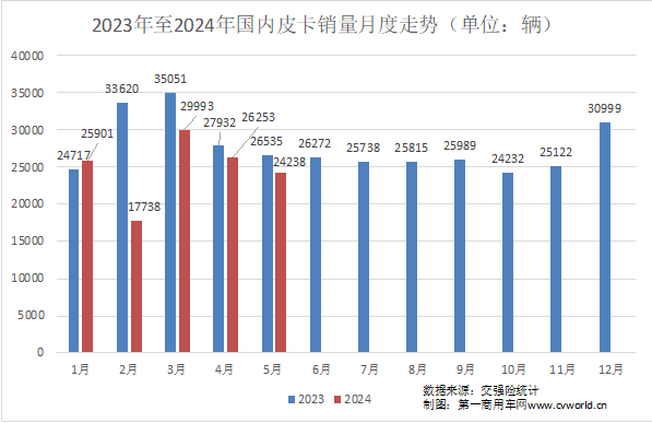 5月皮卡市場(chǎng)表現(xiàn)如何？3.png