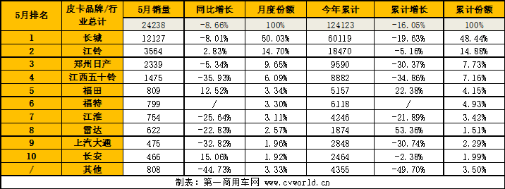 5月皮卡市場(chǎng)表現(xiàn)如何？10.png