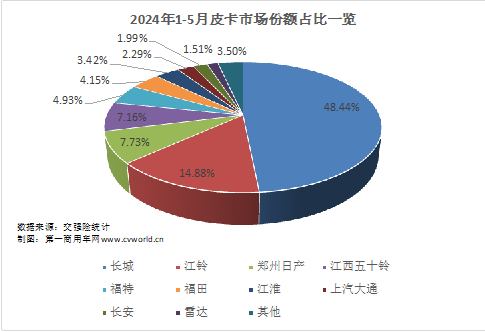 5月皮卡市場(chǎng)表現(xiàn)如何？11.png