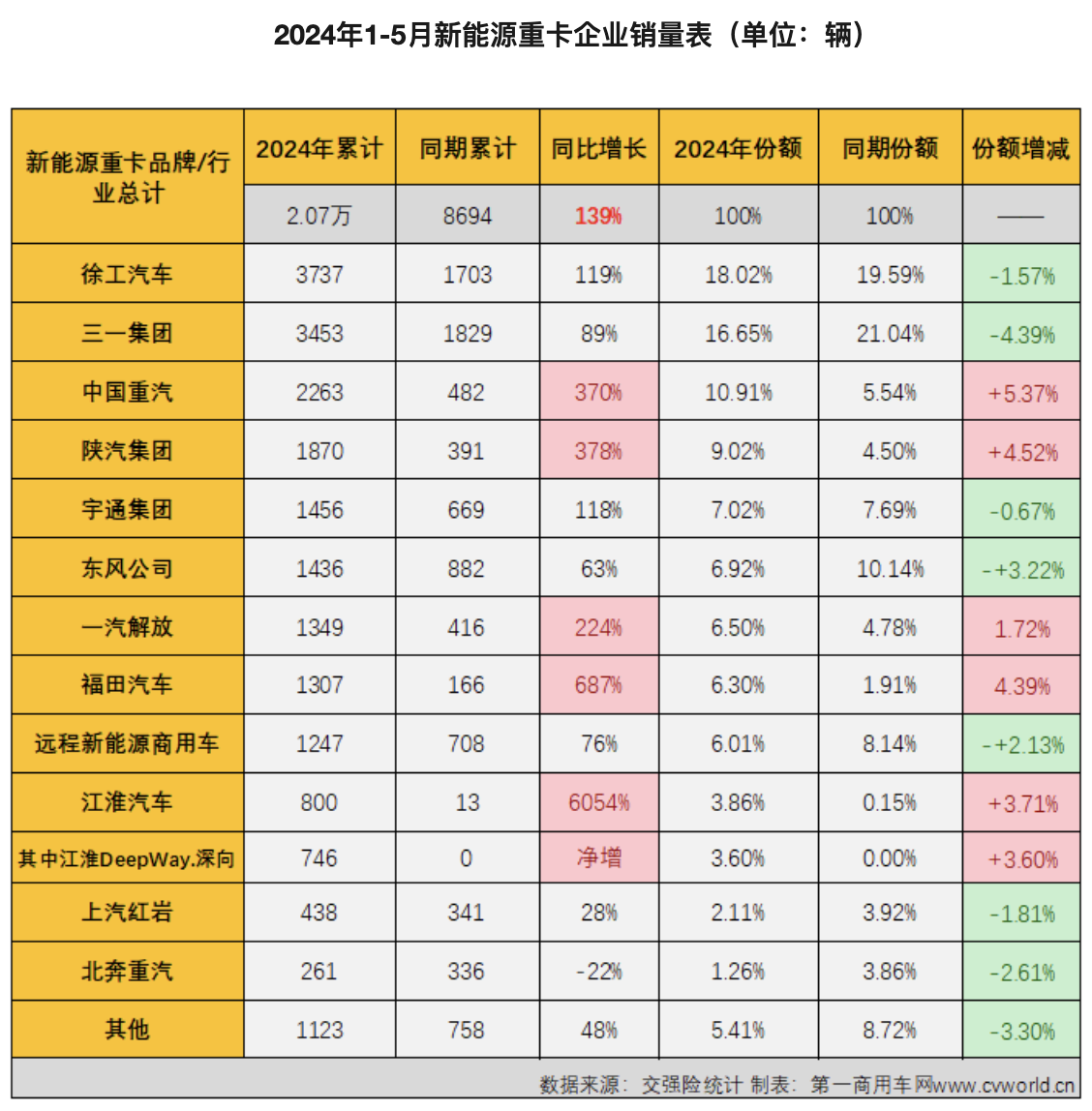 五個(gè)月內(nèi)三次奪冠！徐工汽車2024火爆依舊2.png