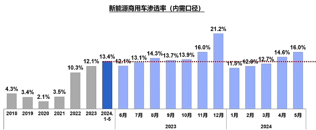 新能源商用車滲透率.png