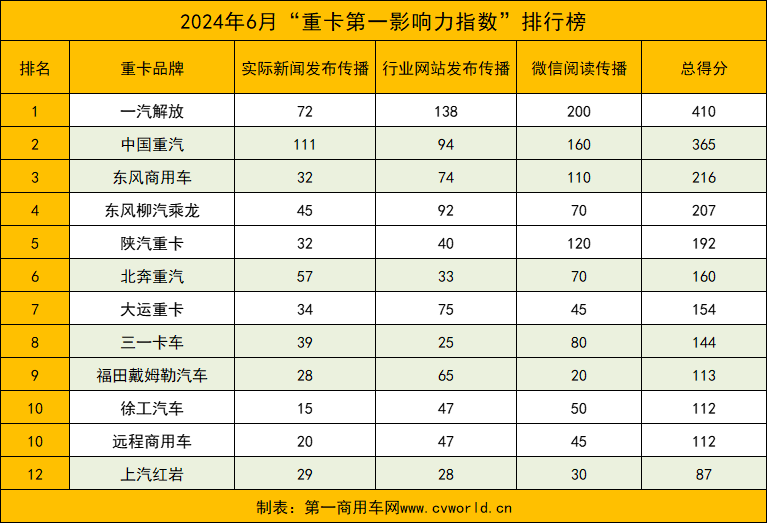 6月重卡影響力榜單3.png